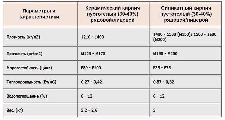 Виды кирпича: характеристики и применение
