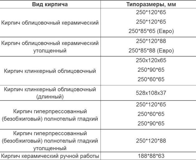 Виды кирпича: характеристики и применение