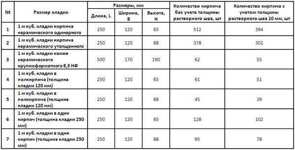 Виды кирпича: характеристики и применение