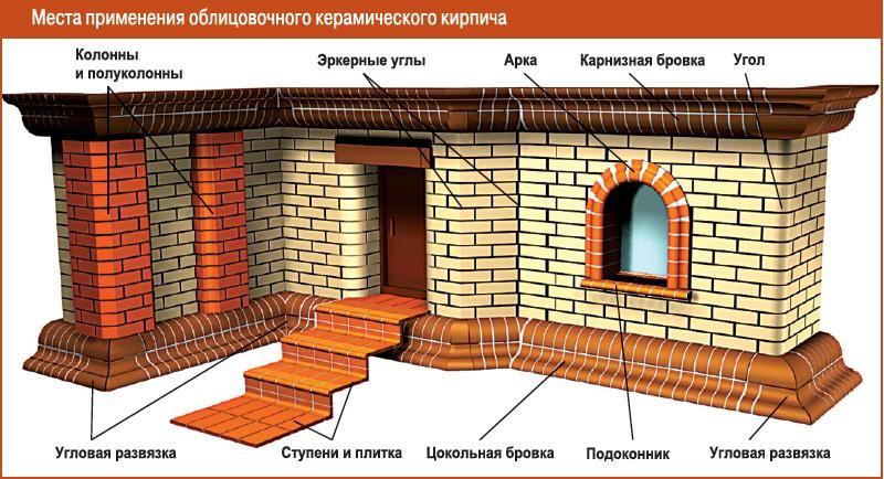 Виды кирпича: характеристики и применение