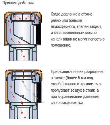(запах, канализации, квартире, ванной) Запах канализации в квартире или в ванной: причины появления и способы устранения
