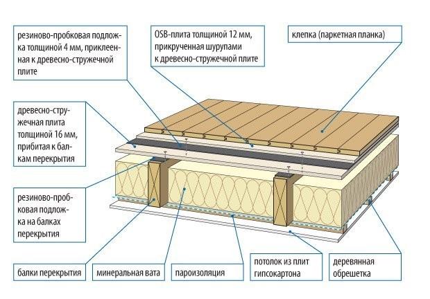 Деревянный пол на лагах: устройство своими руками
