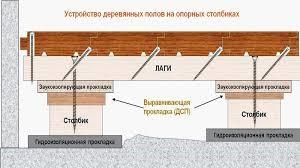 Деревянный пол на лагах: устройство своими руками