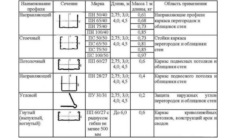 (двухуровневый, потолок, гипсокартона, сделать) Двухуровневый потолок из гипсокартона - как сделать своими руками