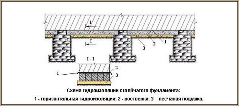 (гидроизоляция, фундамента, своими, руками, используемые) Гидроизоляция фундамента своими руками. Используемые материалы. Виды и способы монтажа