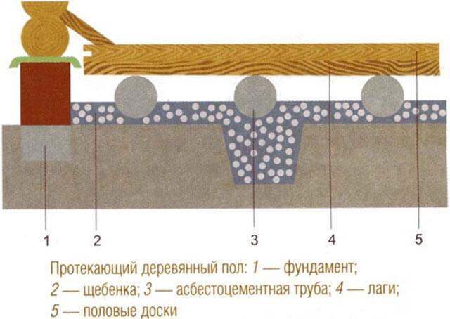 (сделать, слив, бане, своими) Как сделать слив в бане своими руками: пошаговое руководство