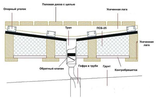 (сделать, слив, бане, своими) Как сделать слив в бане своими руками: пошаговое руководство