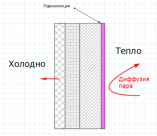 Какой стороной класть пароизоляцию к утеплителю: на пол, перекрытия, крышу и стены