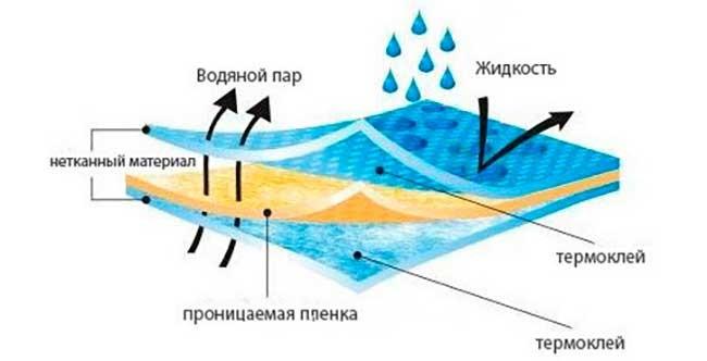Какой стороной класть пароизоляцию к утеплителю: на пол, перекрытия, крышу и стены