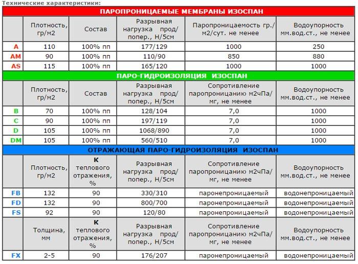 Какой стороной класть пароизоляцию к утеплителю: на пол, перекрытия, крышу и стены