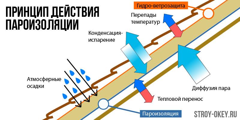 Какой стороной класть пароизоляцию к утеплителю: на пол, перекрытия, крышу и стены