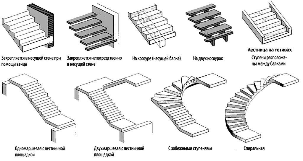 Лестница на второй этаж своими руками