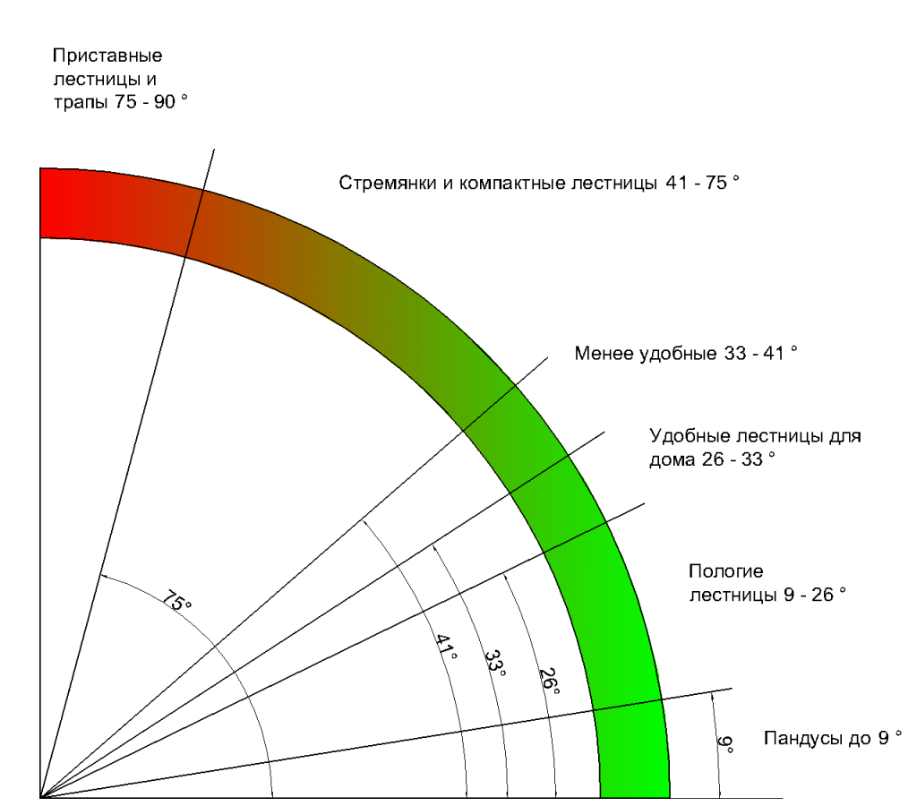 Лестница на второй этаж своими руками