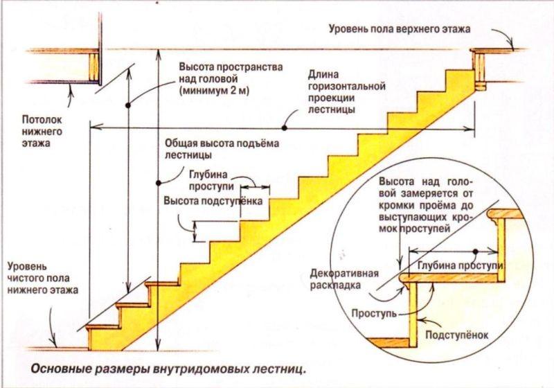 Лестница на второй этаж своими руками