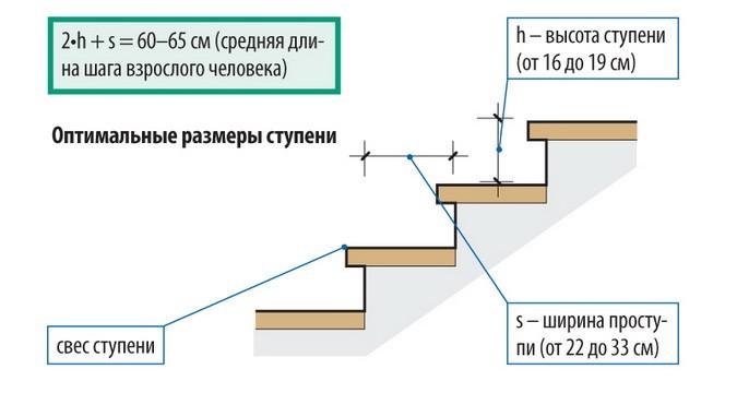 Лестница на второй этаж своими руками