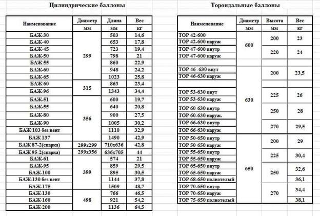(мангал, газового, баллона, своими, руками) Мангал из газового баллона своими руками: чертежи с размерами, пошаговая инструкция