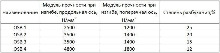 () Плиты OSB (ОСБ): применение и характеристики