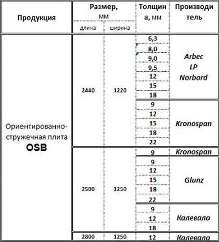 () Плиты OSB (ОСБ): применение и характеристики