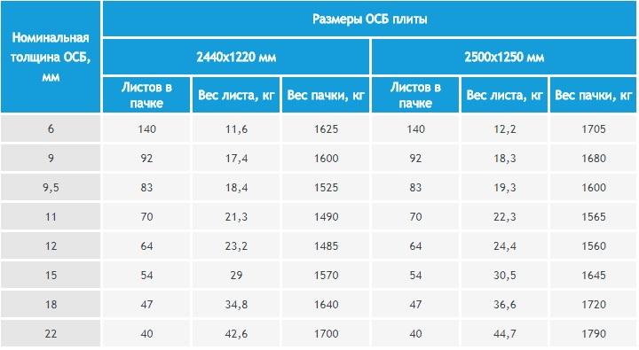 () Плиты OSB (ОСБ): применение и характеристики