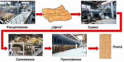 () Плиты OSB (ОСБ): применение и характеристики
