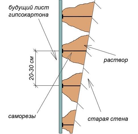 Выравнивание стен гипсокартоном: без каркаса и с использованием профиля