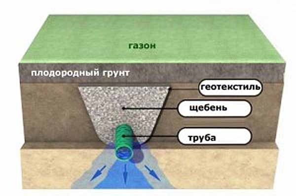 (дренаж, участка, своими, руками) Дренаж участка своими руками