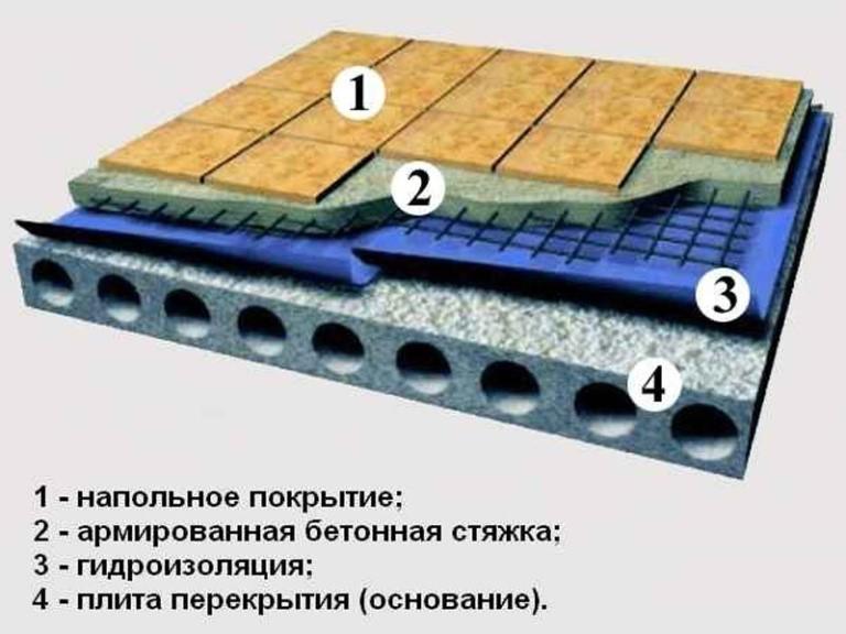(гидроизоляция, ванной, комнаты, плитку, материалы, этапы) Гидроизоляция ванной комнаты под плитку: материалы и этапы работ