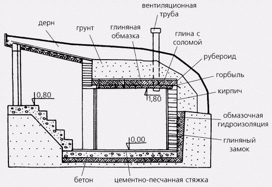 (сделать, погреб, своими, руками) Как сделать погреб своими руками