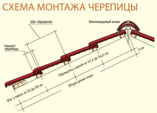 Обрешетка под металлочерепицу, шифер и мягкую кровлю: размер шага и правила монтажа