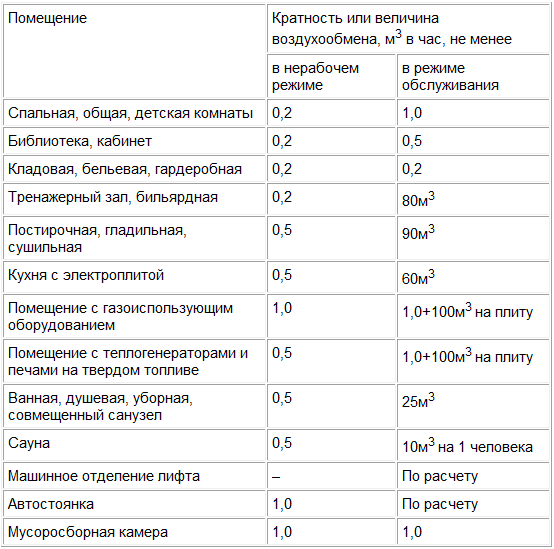 онлайн, калькулятор, расчета, вентиляции
