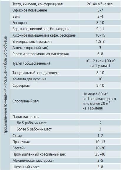 Онлайн калькулятор расчета вентиляции