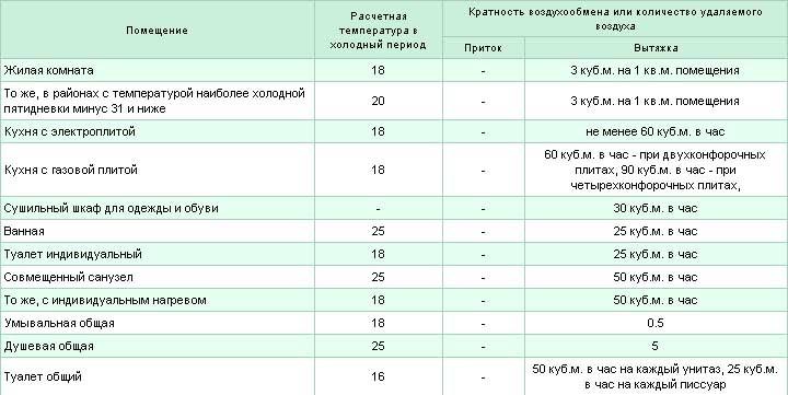 онлайн, калькулятор, расчета, вентиляции
