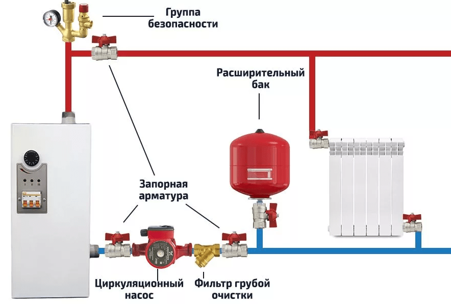 (отопление, закрытого, типа, частном, доме, выбор) Отопление закрытого типа в частном доме. Выбор котла. Группа безопасности, расширительный бак и способы заполнения системы