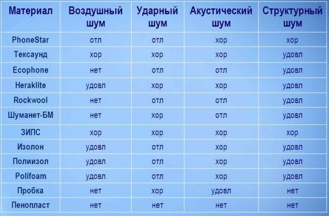 (шумоизоляция, пола, квартире, выбор, материала, правила) Шумоизоляция пола в квартире - выбор материала и правила монтажа