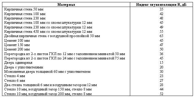 (шумоизоляция, пола, квартире, выбор, материала, правила) Шумоизоляция пола в квартире - выбор материала и правила монтажа