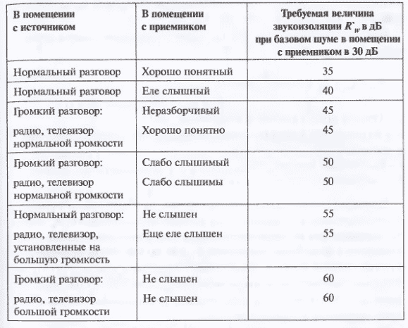 (шумоизоляция, пола, квартире, выбор, материала, правила) Шумоизоляция пола в квартире - выбор материала и правила монтажа
