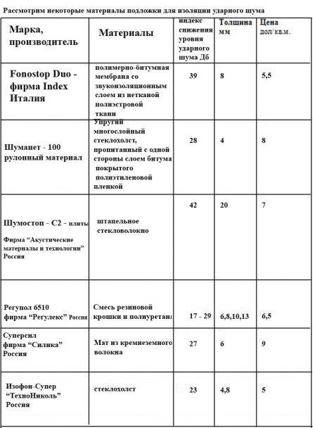 (шумоизоляция, пола, квартире, выбор, материала, правила) Шумоизоляция пола в квартире - выбор материала и правила монтажа
