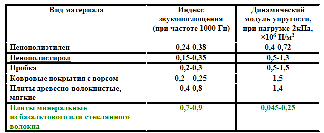 (шумоизоляция, пола, квартире, выбор, материала, правила) Шумоизоляция пола в квартире - выбор материала и правила монтажа