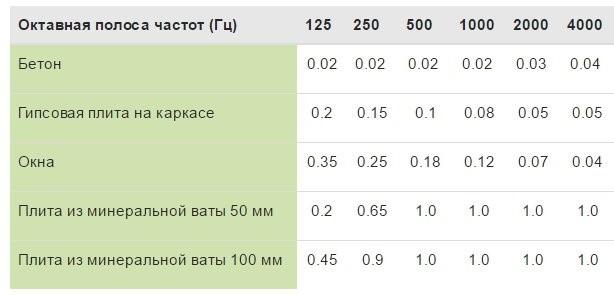 (шумоизоляция, пола, квартире, выбор, материала, правила) Шумоизоляция пола в квартире - выбор материала и правила монтажа
