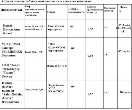 (шумоизоляция, пола, квартире, выбор, материала, правила) Шумоизоляция пола в квартире - выбор материала и правила монтажа