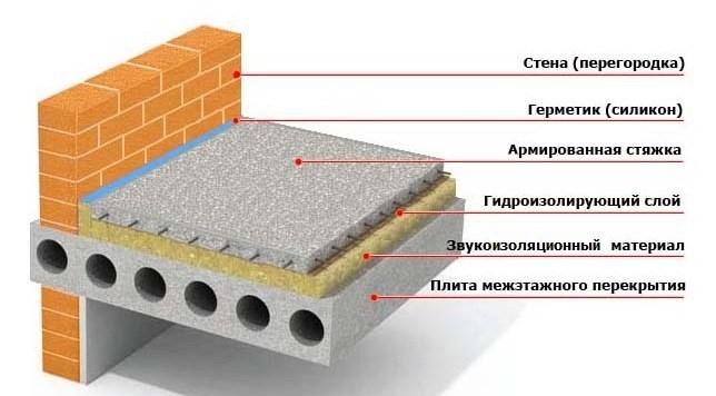 (шумоизоляция, пола, квартире, выбор, материала, правила) Шумоизоляция пола в квартире - выбор материала и правила монтажа