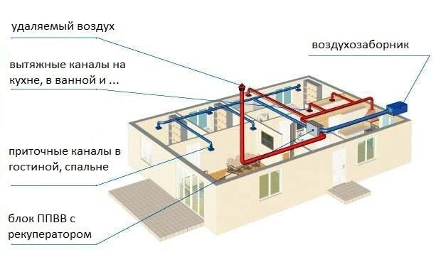 (вентиляция, частном, доме, своими, руками) Вентиляция в частном доме своими руками: схема, устройство