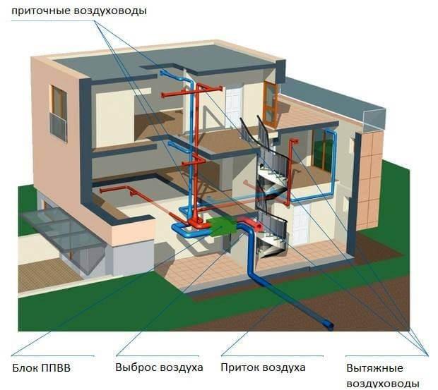 (вентиляция, частном, доме, своими, руками) Вентиляция в частном доме своими руками: схема, устройство