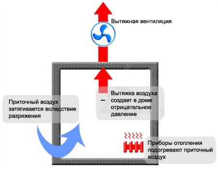(вентиляция, частном, доме, своими, руками) Вентиляция в частном доме своими руками: схема, устройство