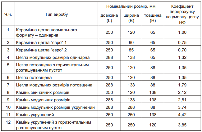 Размеры кирпича: стандарты для красного и белого силикатного кирпича