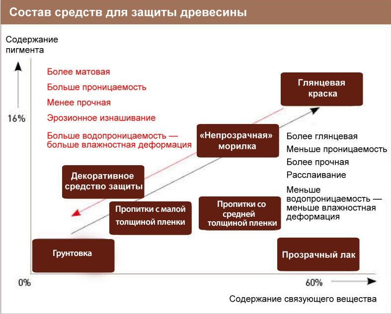 Чем покрасить деревянный дом внутри