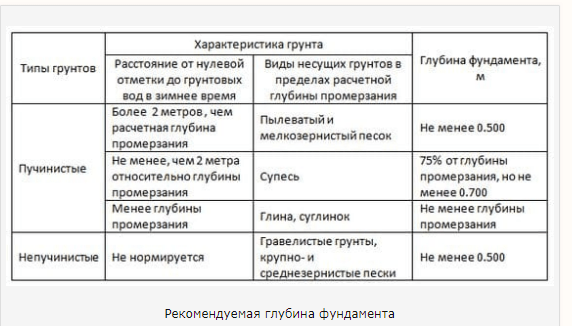 Фундамент для бани: как сделать своими руками