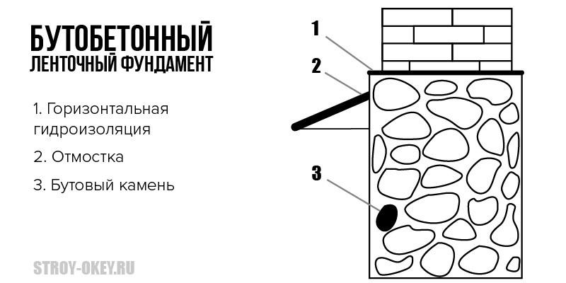 Фундамент для бани: как сделать своими руками