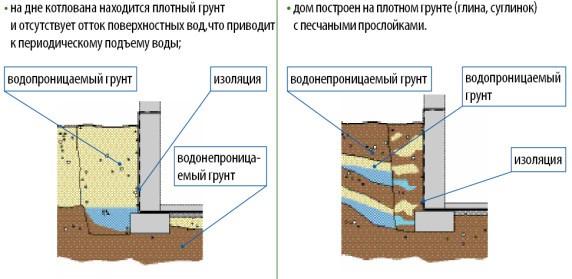 () Гидроизоляция подвала изнутри своими руками
