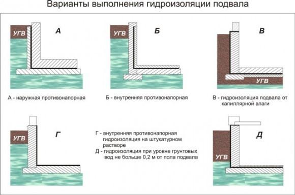 () Гидроизоляция подвала изнутри своими руками